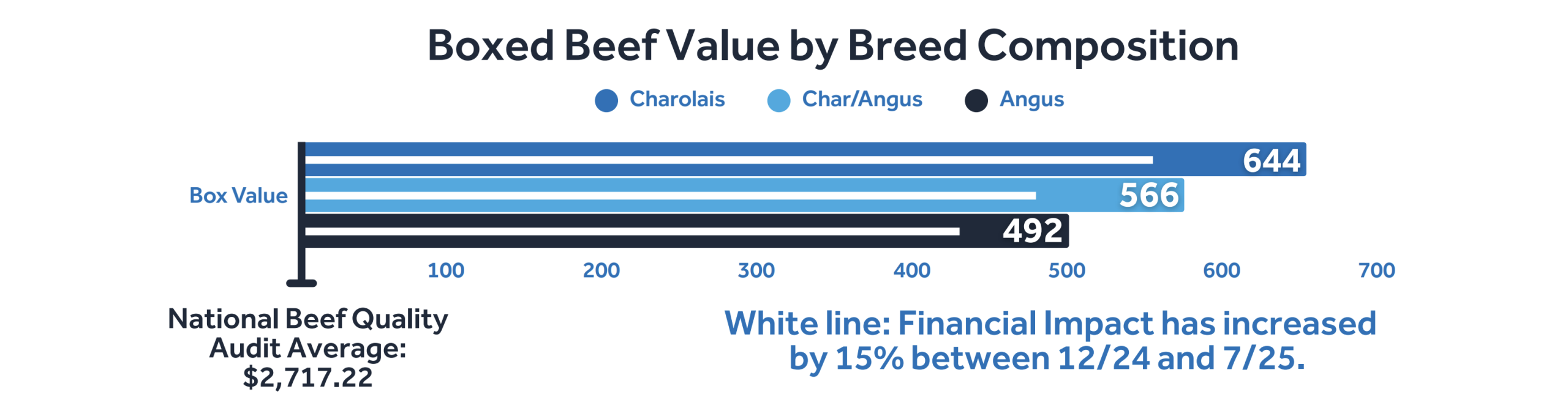 boxed beef value